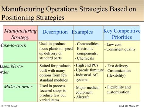 Supply Chain Management Manufacturing Strategy