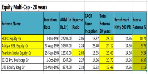 Amanah saham nasional berhad (asnb) menawarkan 14 produk unit amanah iaitu asb, asb2, asm 2 wawasan, asm, asm 3, asb 3 didik, asn, asn equity 2, asn equity 3, asn equity 5, asn imbang 1, asn imbang 2 dan asn sara 1 dan asn sara 2 dan instrumen perwarisan iaitu hibah amanah dan pengisytiharan amanah. Search for Best Equity Funds to Invest in India - Stock ...
