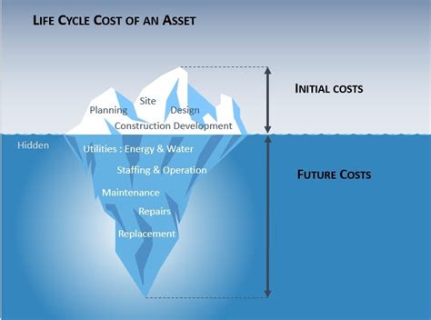 life cycle cost analysis how to understand predict and reduce building operational costs