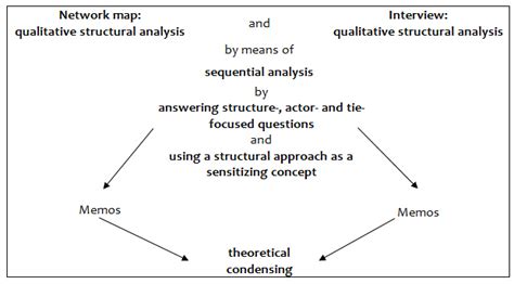 Our study guide breaks down all of the specific tips and rules about research the analysis of qualitative data is defined as the procedure through which the information collected by the researcher is structured and managed. How to do Qualitative Structural Analysis: The Qualitative ...