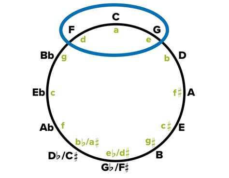 Circle Of Fifths Guide Why And How Is It Used — Musicnotes Now Learn