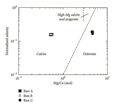 Stability Field Of Calcite Aragonite And Dolomite Phase Boundaries