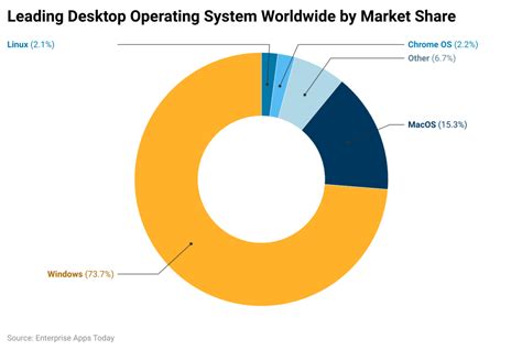 Linux Statistics 2022 Market Share Usage Data And Facts
