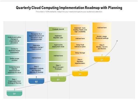 Quarterly Cloud Computing Implementation Roadmap With Planning