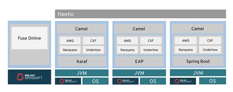 Red Hat Developer Red Hat Fuse Overview