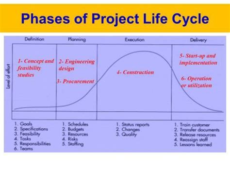 Project Management Life Cycle Ppt