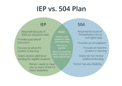 IEP And Plans Differences And Similarities Weil College Advising