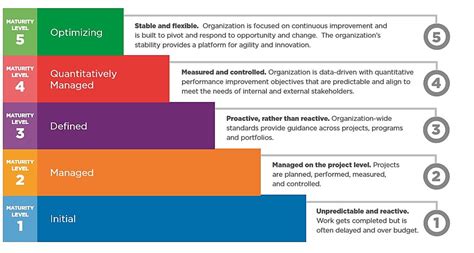 Capability Maturity Model Integration Cmmi