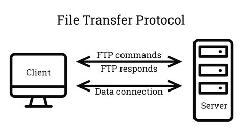 Mft Vs Sftp Six Benefits Of Modern Managed File Transfer