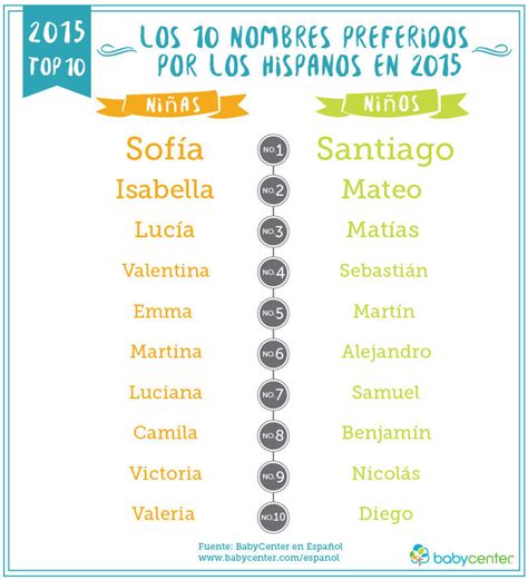 Los Nombres De Bebés Latinos Más Populares De 2015 Y Predicciones Para