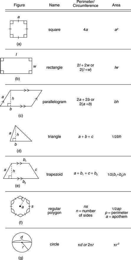 Formulas Perimeter Circumference Area Математические шутки