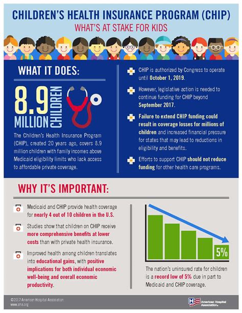 It helps protect individuals and their parents/guardians from high cost medical expenses. Infographic: Childrens Health Insurance Program (CHIP) | AHA