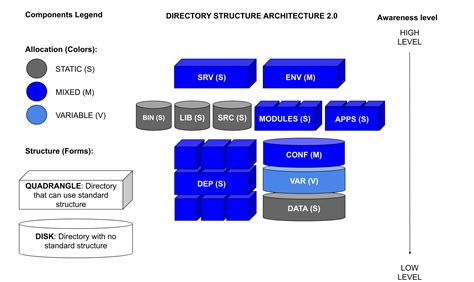 Directory Structure 2.0.1 ( DIRS 2 ) | directory-structure