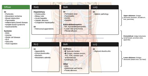 Abdominal Pain Differential Diagnosis Chart