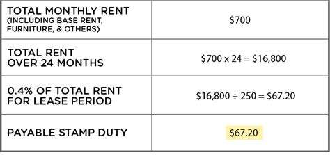Stamp duty is calculated based on the value of the property you're buying. Landlord's Guide: How to Rent Out Your HDB flat in Singapore