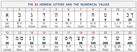 Hebrew And Greek Alphabet And Numerical Values Divisions Structure