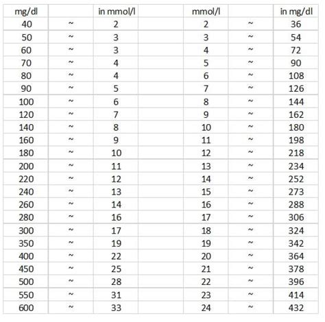 Blutzucker normwerte tabelle n chtern. Blutzuckerwerte: Normalwerte, Zielwerte und Tabellen ...