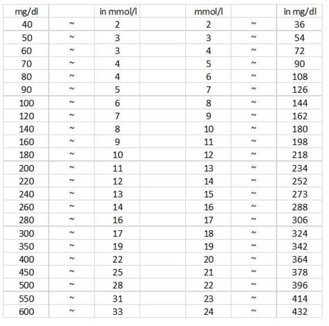 Blutzucker normwerte tabelle n chtern. Blutzuckerwerte: Normalwerte, Zielwerte und Tabellen ...