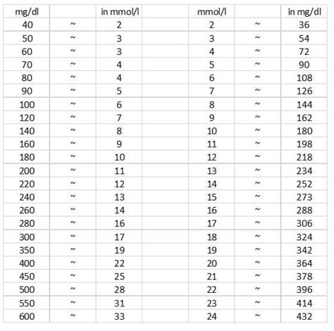 Bei personen ohne diabetes schwanken die werte zwischen 55 mg/dl und steigen auf bis zu 140 mg/dl an. Blutzuckerwerte: Normalwerte, Zielwerte und Tabellen ...