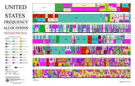 Map Of The Entire Radio Portion Of The Electromagnetic Spectrum And