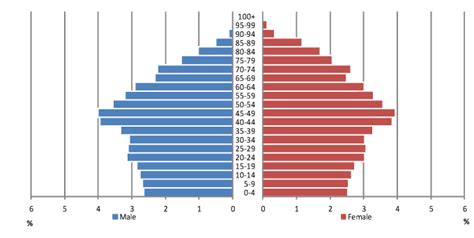 Papp101 S03 How Demographers Think About Populations Age And Sex