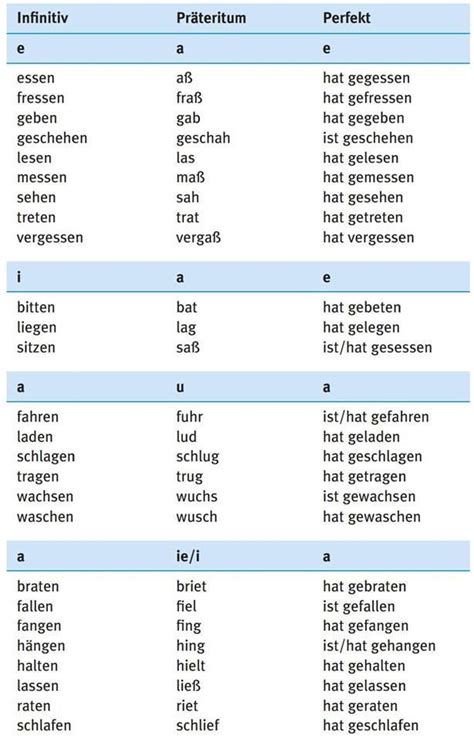 Mit compulearn englisch erfährt man mehr über diese. Duits - Deutsch - Stammformen der unregelmäßige Verben ...