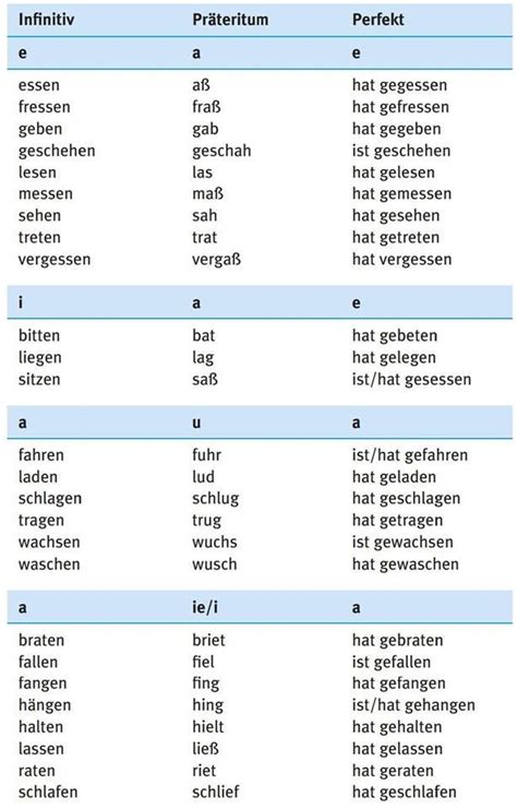 Lernen sie die übersetzung für 'unregelmäßig' in leos englisch ⇔ deutsch wörterbuch. Duits - Deutsch - Stammformen der unregelmäßige Verben ...