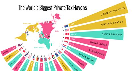 Mapped The World S Biggest Private Tax Havens In