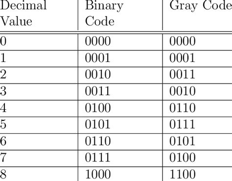 1 Binary And Gray Code Representations Download Table