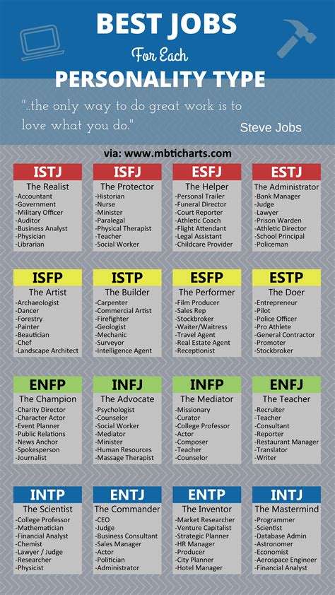 A Chart With Jobs Listed For Each Myers Briggs Type Mbti Personality