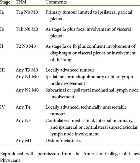 It has gained wide international acceptance for many solid tumor cancers. TNM staging according to the International Mesothelioma ...
