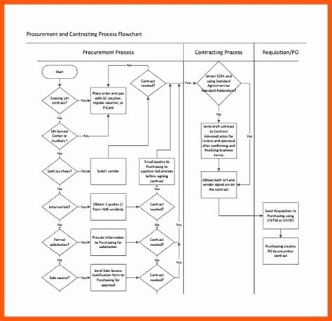 Process Flow Charts In Word Inspirational Manufacturing Process Flow