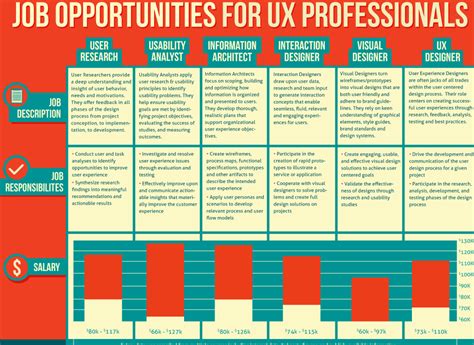 The Job Market Prospect for UX Designers | Marketing jobs, User