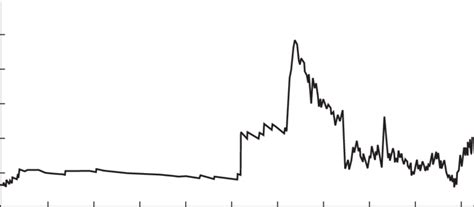 Home > commodity prices > crude oil (petroleum); Real price of West Texas intermediate crude oil, 1946-2000 ...