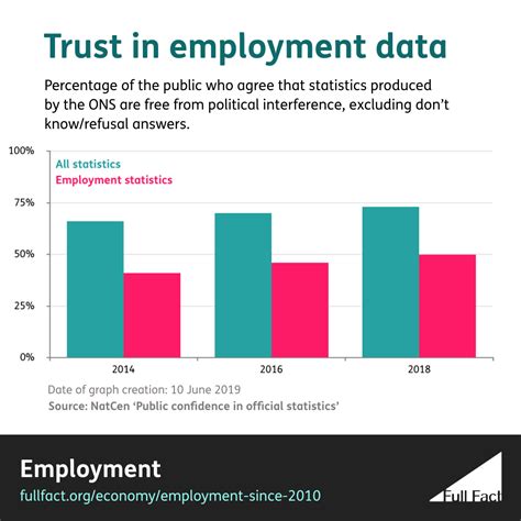 Employment: Can you trust employment statistics? - Full Fact