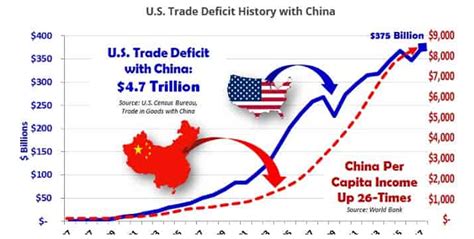 Solved China And United States 20 Years Of Transpacific Co