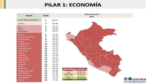 Lima Y Callao Lideran Ranking De Competitividad ¿cómo Han Evolucionado