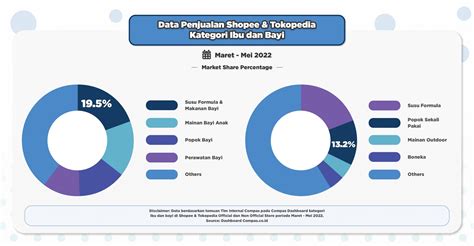 Data Penjualan Shopee Dan Tokopedia Terbaru 2022 Compas