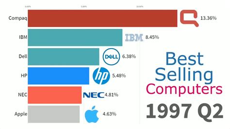 Best Selling Computer Brands 1996 2019 Youtube