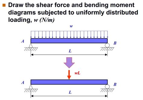 Solved Draw The Shear Force And Bending Moment Diagrams S