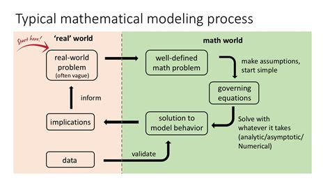 Math Modeling Flowchart