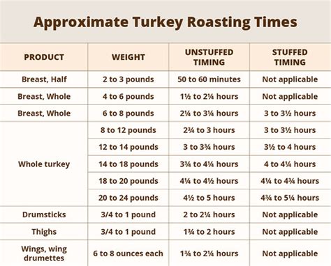 how to cook a thanksgiving turkey usda turkey roasting times turkey in roaster cooking