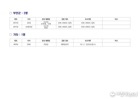 전북 코로나 9665 9784번째 확진자 발생