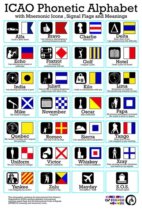 Icao Phonetic Alphabet A Photo On Flickriver