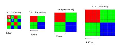 Everything You Need To Know About Pixel Binning In Smartphone Cameras