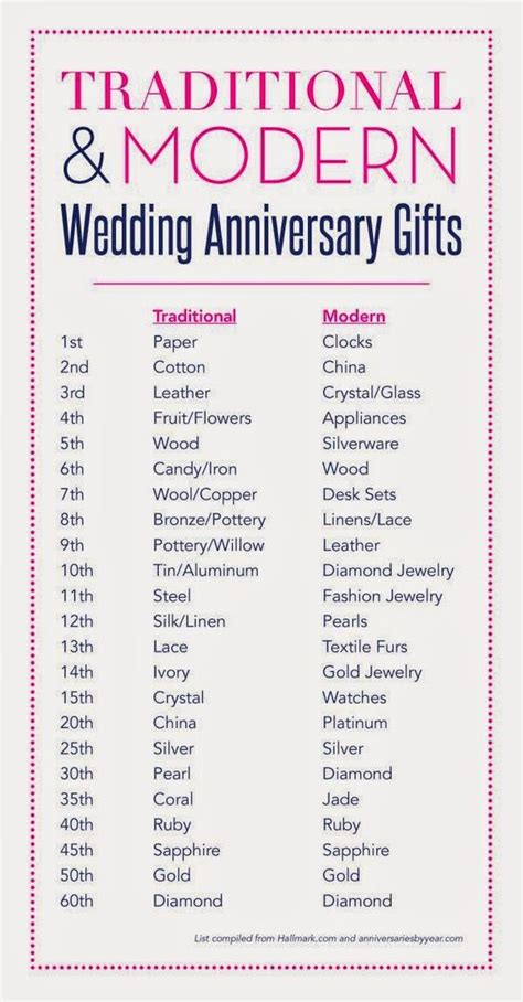 Each wedding anniversary has a different traditional meaning and gift associated with it, depending on how many years you're celebrating. Second Anniversary Gift Guide | May 19, 2012 ️ | Pinterest ...