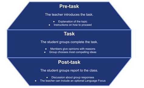 What Is Task Based Learning For The Best English Language Teachers