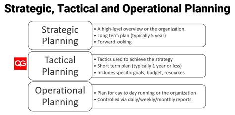 Strategic Tactical And Operational Planning Quality Gurus