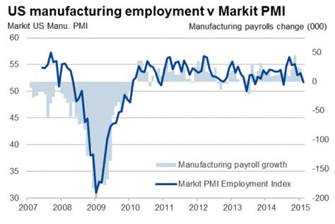 Us Flash Pmi Signals Robust Growth But Highlights Cautious Mood In