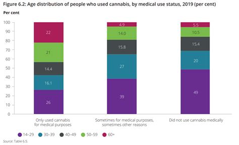 National Drug Survey Finds Over 22 Of Cannabis Users Take The Drug